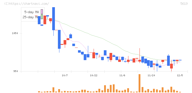 マーソ(5619)の日足チャート