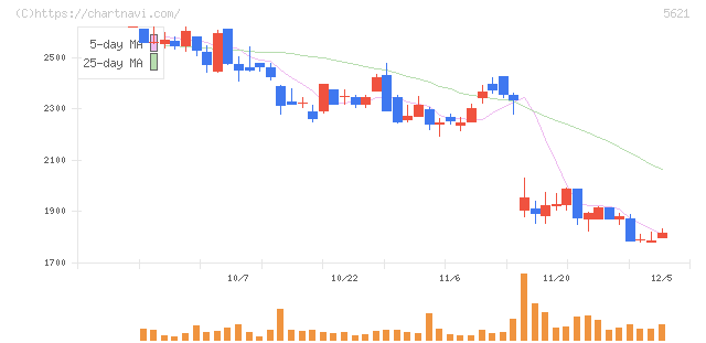 ヒューマンテクノロジーズ(5621)の日足チャート