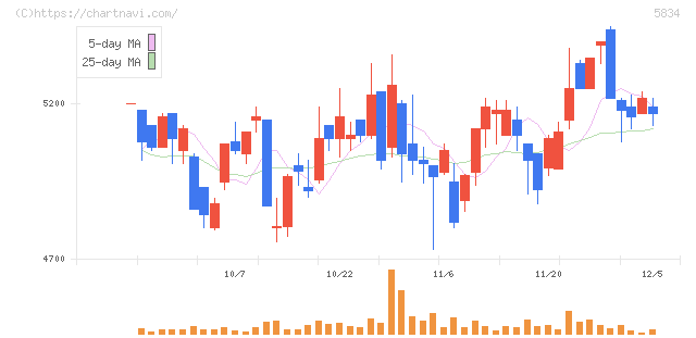 ＳＢＩリーシングサービス(5834)の日足チャート