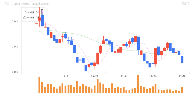 インテグラル(5842)の日足チャート