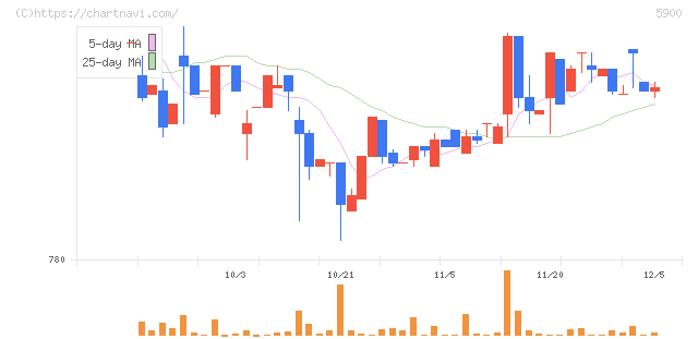 ダイケン(5900)の日足チャート