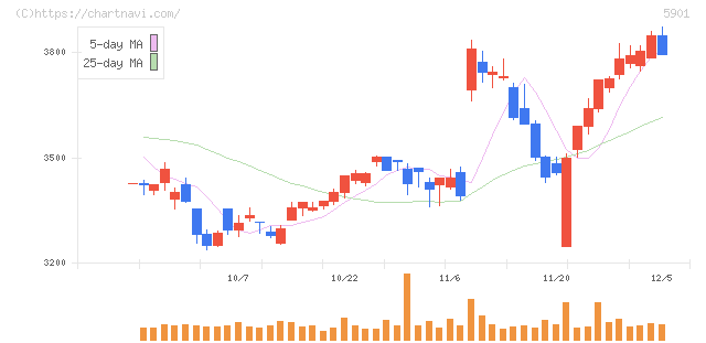 東洋製罐グループホールディングス(5901)の日足チャート