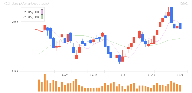 ホッカンホールディングス(5902)の日足チャート