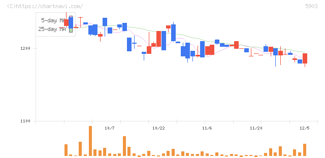 ＳＨＩＮＰＯ(5903)の日足チャート