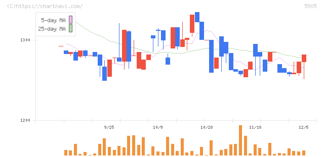 日本製罐(5905)の日足チャート