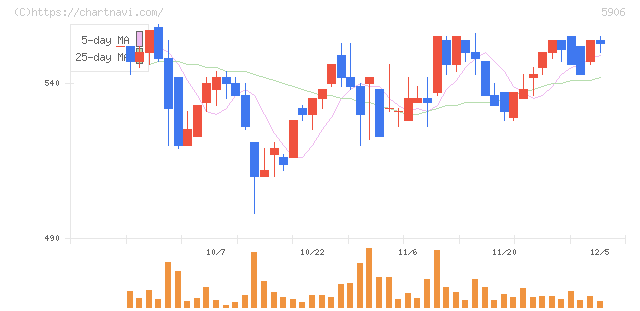エムケー精工(5906)の日足チャート
