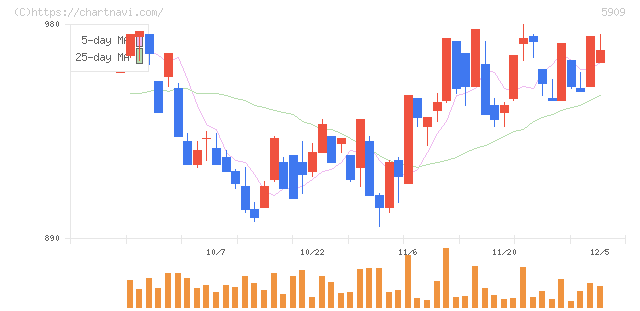 コロナ(5909)の日足チャート