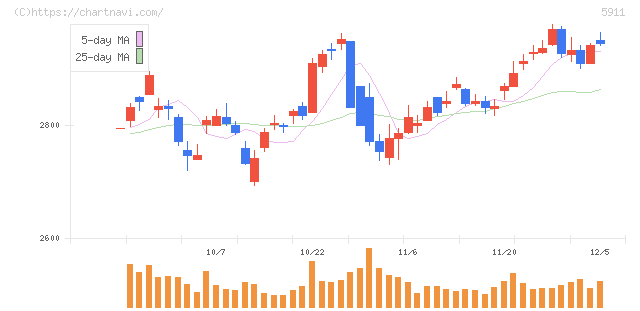 横河ブリッジホールディングス(5911)の日足チャート