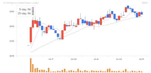 駒井ハルテック(5915)の日足チャート