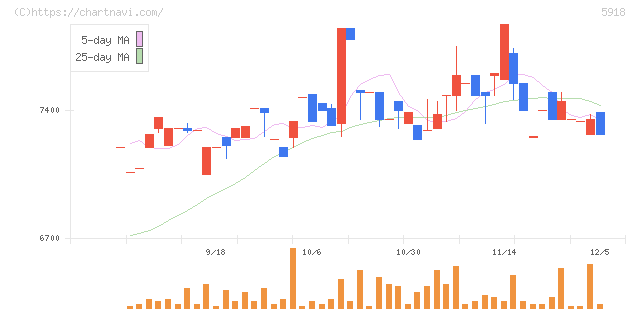 瀧上工業(5918)の日足チャート