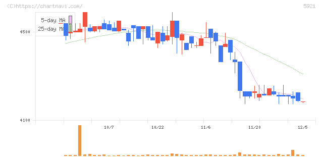 川岸工業(5921)の日足チャート