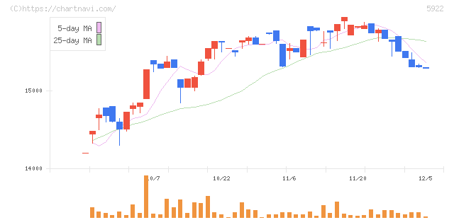 那須電機鉄工(5922)の日足チャート