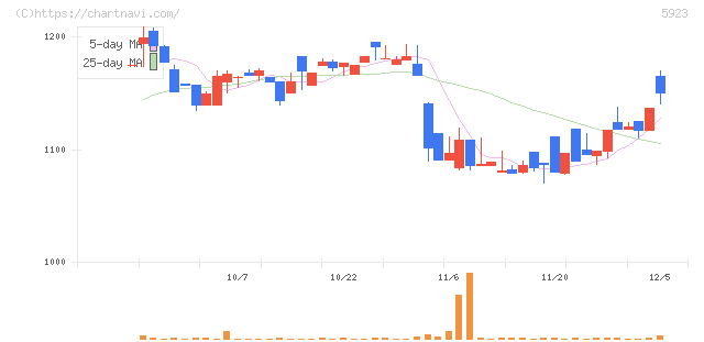 高田機工(5923)の日足チャート