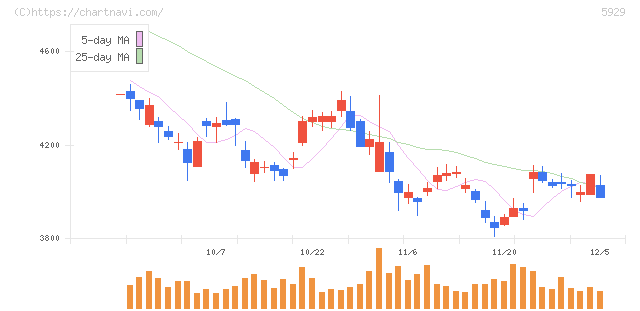 三和ホールディングス(5929)の日足チャート