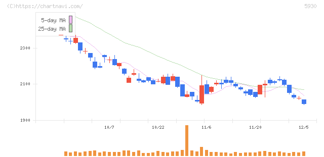 文化シヤッター(5930)の日足チャート