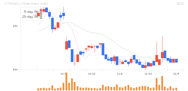 三協立山(5932)の日足チャート