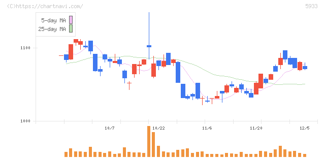 アルインコ(5933)の日足チャート