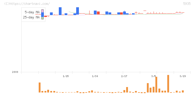元旦ビューティ工業(5935)の日足チャート