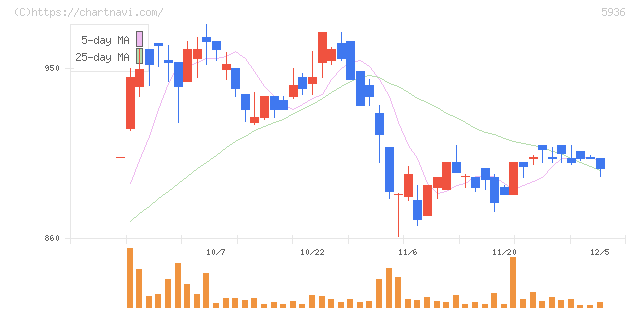 東洋シヤッター(5936)の日足チャート