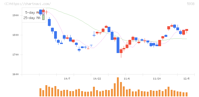 ＬＩＸＩＬ(5938)の日足チャート