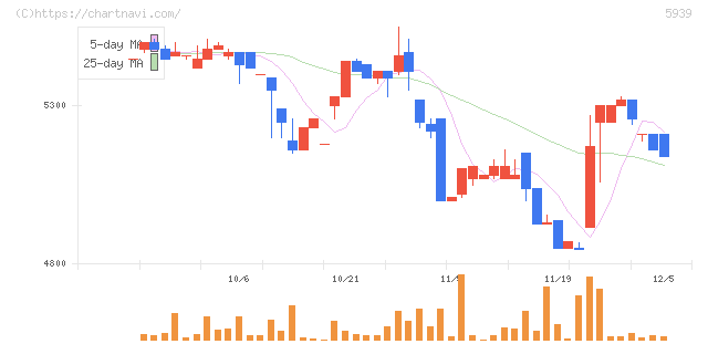 大谷工業(5939)の日足チャート