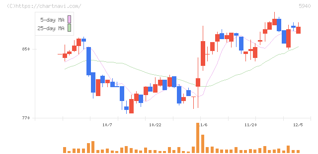 不二サッシ(5940)の日足チャート