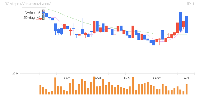 中西製作所(5941)の日足チャート