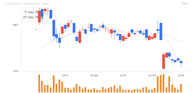 日本フイルコン(5942)の日足チャート