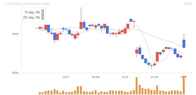 ノーリツ(5943)の日足チャート