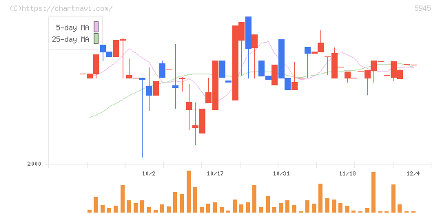 天龍製鋸(5945)の日足チャート