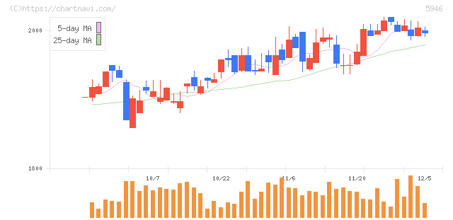 長府製作所(5946)の日足チャート