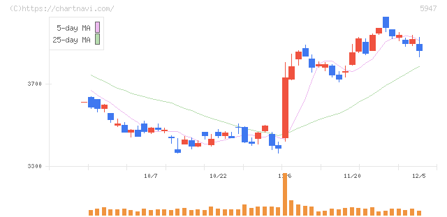 リンナイ(5947)の日足チャート