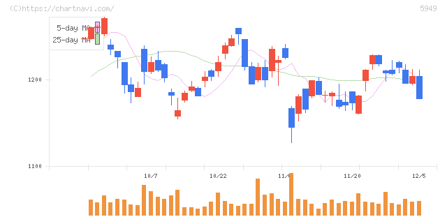ユニプレス(5949)の日足チャート