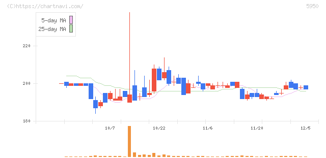 日本パワーファスニング(5950)の日足チャート