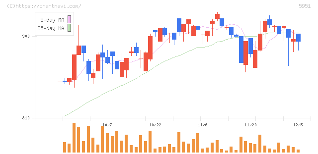 ダイニチ工業(5951)の日足チャート