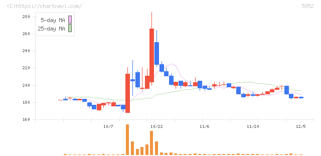 アマテイ(5952)の日足チャート