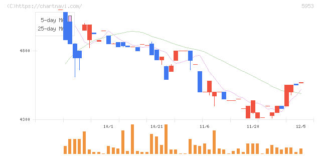 昭和鉄工(5953)の日足チャート