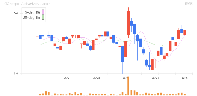 トーソー(5956)の日足チャート