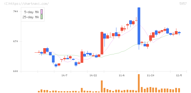 日東精工(5957)の日足チャート