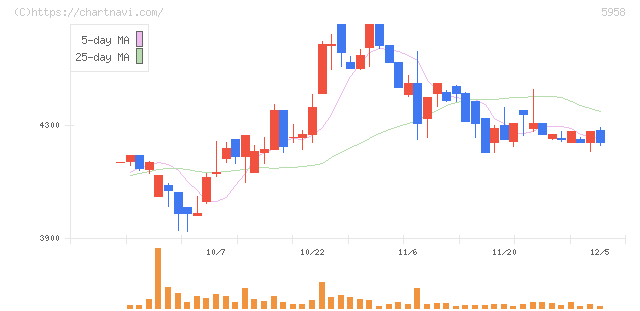三洋工業(5958)の日足チャート