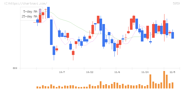 岡部(5959)の日足チャート