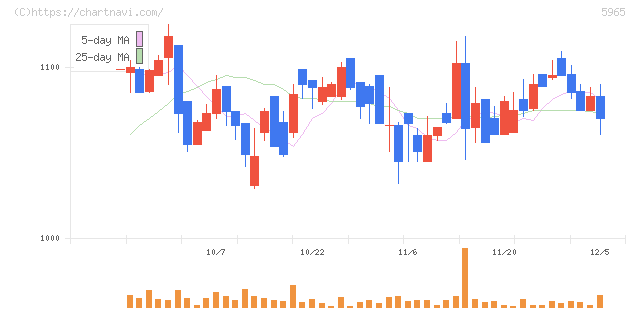 フジマック(5965)の日足チャート