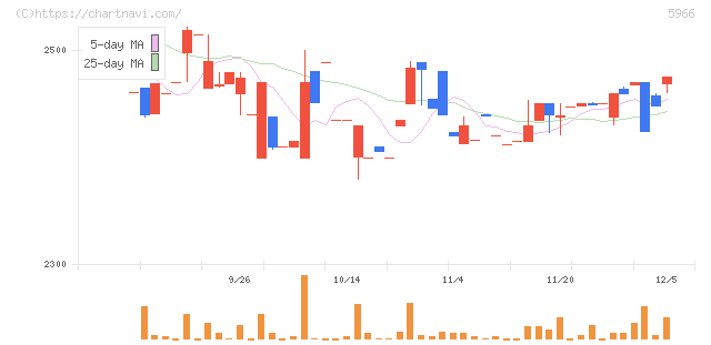 ＫＴＣ(5966)の日足チャート