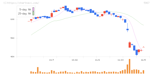 ＴＯＮＥ(5967)の日足チャート