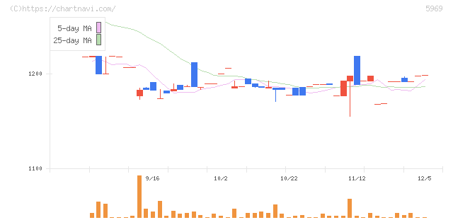 ロブテックス(5969)の日足チャート