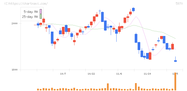 ジーテクト(5970)の日足チャート