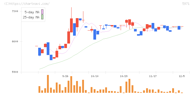 共和工業所(5971)の日足チャート