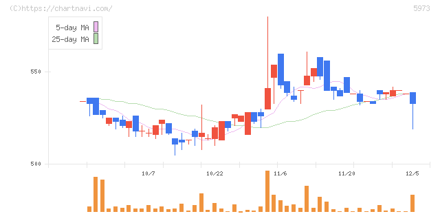 トーアミ(5973)の日足チャート