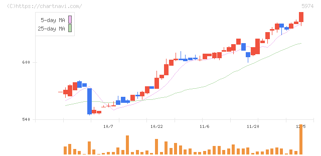 中国工業(5974)の日足チャート