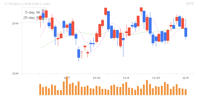 東プレ(5975)の日足チャート